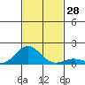 Kawaihae tide chart for Monday, November 28, 2022