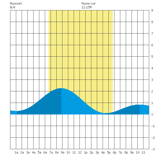 Kawaihae tide chart for Tuesday, November 29, 2022