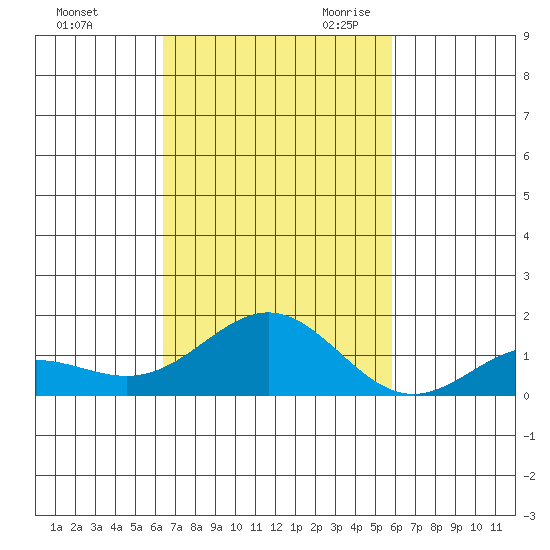 Kawaihae tide chart for Wednesday, November 2, 2022