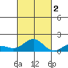 Kawaihae tide chart for Wednesday, November 2, 2022