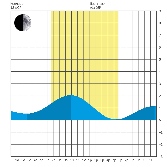 Kawaihae tide chart for Wednesday, November 30, 2022