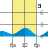 Kawaihae tide chart for Thursday, November 3, 2022