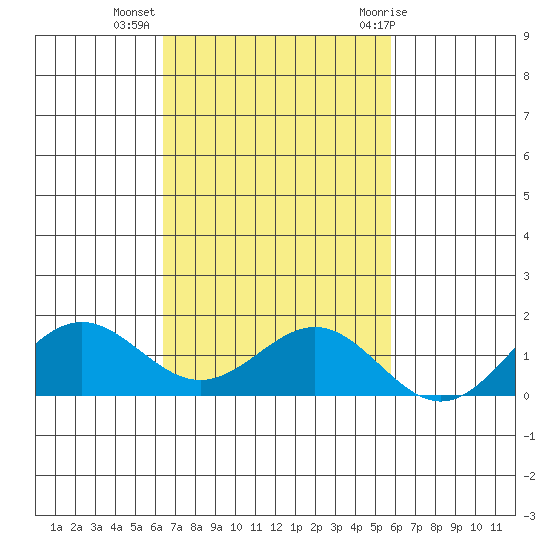 Kawaihae tide chart for Saturday, November 5, 2022