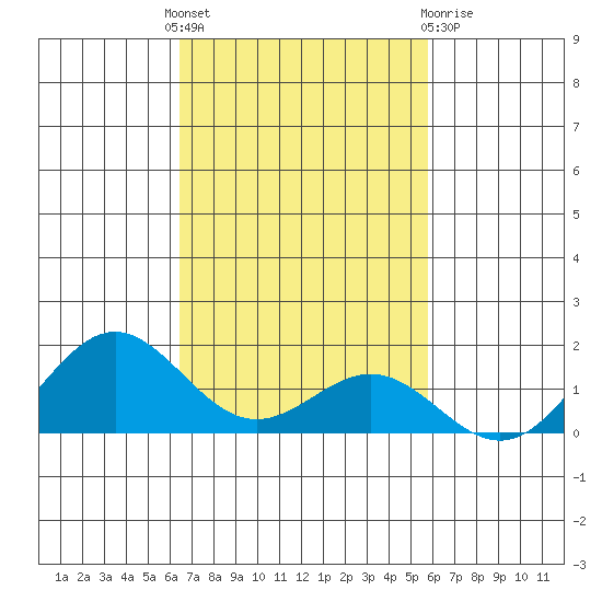 Kawaihae tide chart for Monday, November 7, 2022