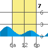 Kawaihae tide chart for Monday, November 7, 2022