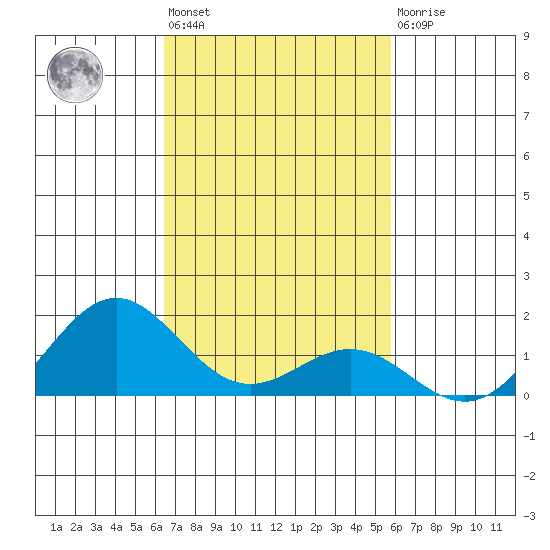 Kawaihae tide chart for Tuesday, November 8, 2022
