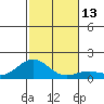 Kawaihae tide chart for Tuesday, December 13, 2022