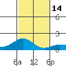 Kawaihae tide chart for Wednesday, December 14, 2022