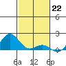Kawaihae tide chart for Thursday, December 22, 2022