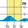 Kawaihae tide chart for Wednesday, December 28, 2022