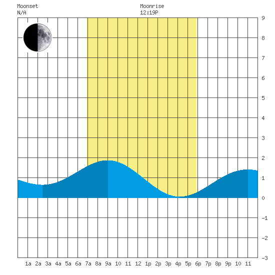 Kawaihae tide chart for Thursday, December 29, 2022