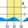 Kawaihae tide chart for Friday, December 2, 2022