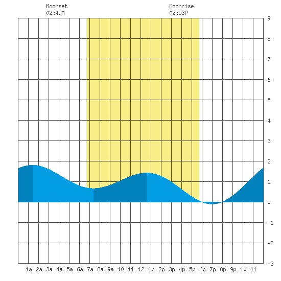 Kawaihae tide chart for Saturday, December 3, 2022