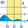 Kawaihae tide chart for Wednesday, December 7, 2022
