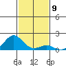 Kawaihae tide chart for Friday, December 9, 2022