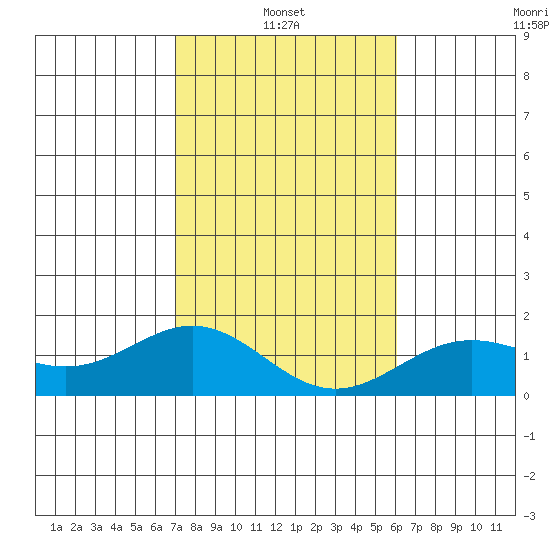 Kawaihae tide chart for Friday, January 13, 2023