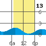 Kawaihae tide chart for Friday, January 13, 2023