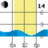 Kawaihae tide chart for Saturday, January 14, 2023