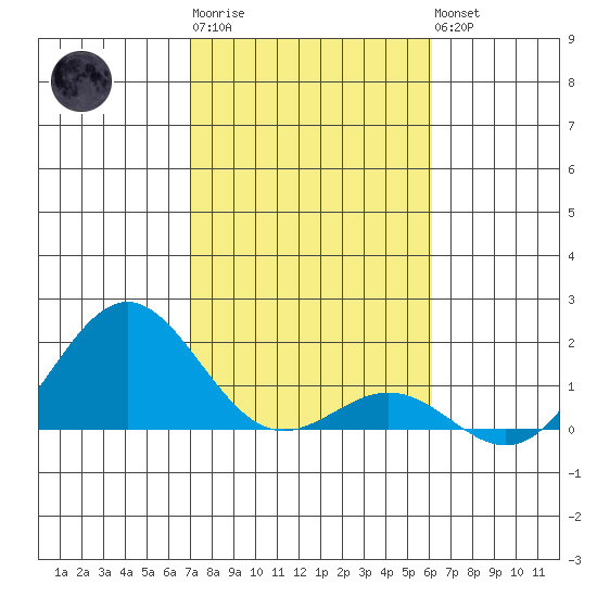 Kawaihae tide chart for Saturday, January 21, 2023