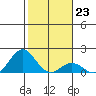 Kawaihae tide chart for Monday, January 23, 2023