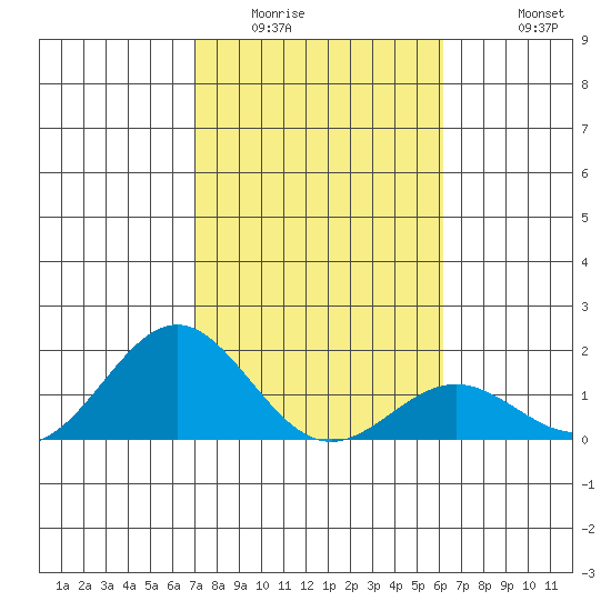Kawaihae tide chart for Tuesday, January 24, 2023