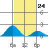 Kawaihae tide chart for Tuesday, January 24, 2023