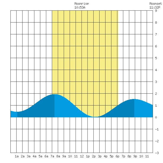 Kawaihae tide chart for Thursday, January 26, 2023