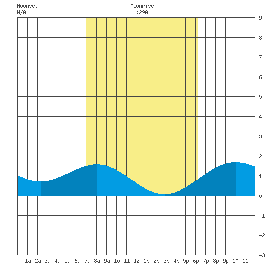 Kawaihae tide chart for Friday, January 27, 2023