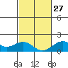 Kawaihae tide chart for Friday, January 27, 2023