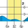 Kawaihae tide chart for Monday, January 2, 2023