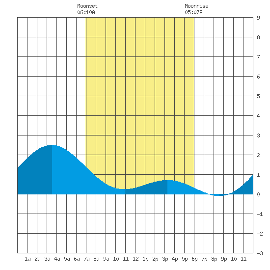 Kawaihae tide chart for Thursday, January 5, 2023