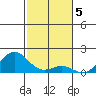 Kawaihae tide chart for Thursday, January 5, 2023