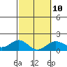 Kawaihae tide chart for Friday, February 10, 2023