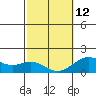 Kawaihae tide chart for Sunday, February 12, 2023