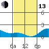 Kawaihae tide chart for Monday, February 13, 2023