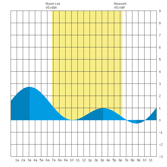 Kawaihae tide chart for Saturday, February 18, 2023