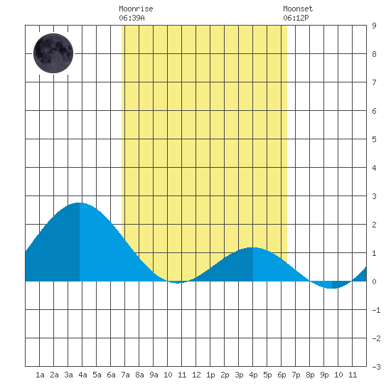 Kawaihae tide chart for Sunday, February 19, 2023