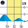 Kawaihae tide chart for Sunday, February 19, 2023