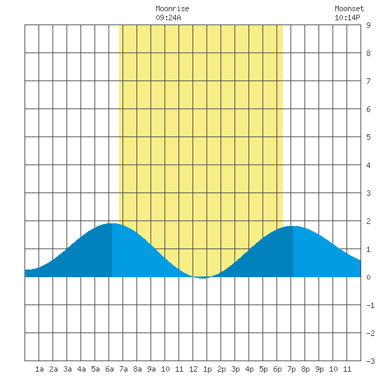 Kawaihae tide chart for Thursday, February 23, 2023
