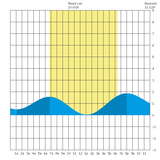 Kawaihae tide chart for Friday, February 24, 2023
