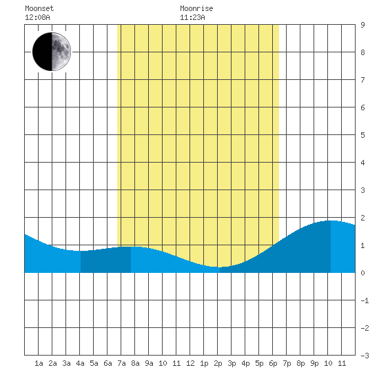 Kawaihae tide chart for Sunday, February 26, 2023