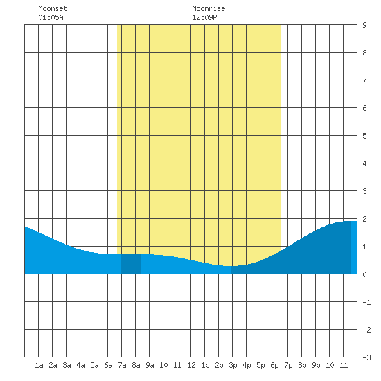 Kawaihae tide chart for Monday, February 27, 2023