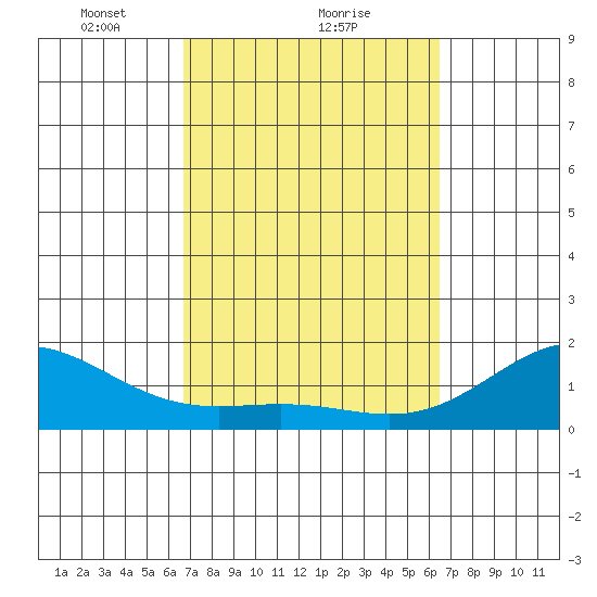 Kawaihae tide chart for Tuesday, February 28, 2023
