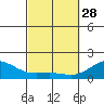 Kawaihae tide chart for Tuesday, February 28, 2023
