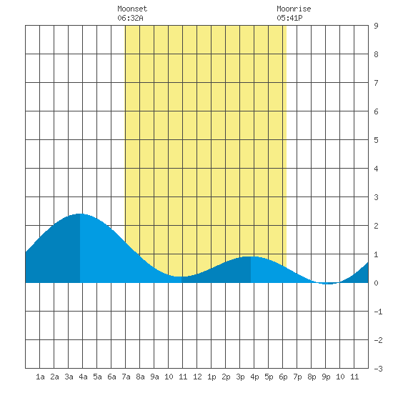 Kawaihae tide chart for Saturday, February 4, 2023