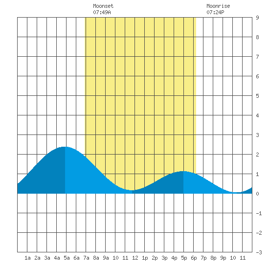 Kawaihae tide chart for Monday, February 6, 2023