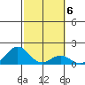 Kawaihae tide chart for Monday, February 6, 2023