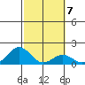 Kawaihae tide chart for Tuesday, February 7, 2023
