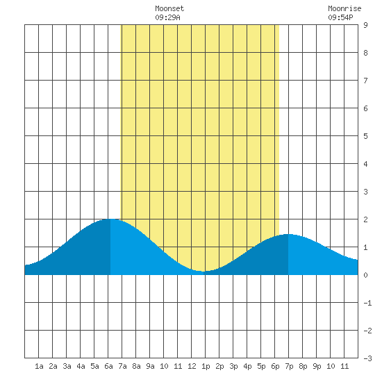Kawaihae tide chart for Thursday, February 9, 2023