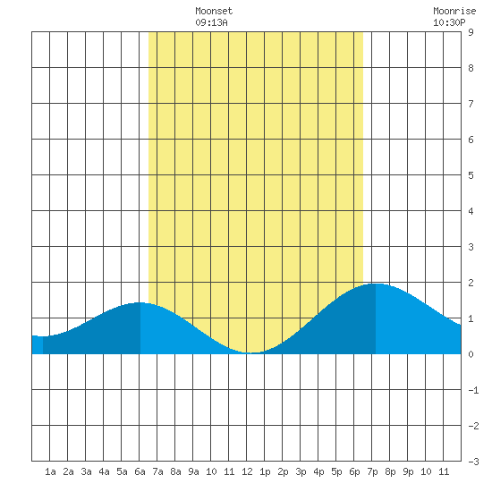 Kawaihae tide chart for Saturday, March 11, 2023